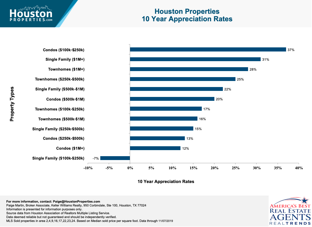 houston real estate trends by property type