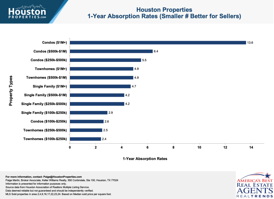 Absorption Rates And What It Means For You