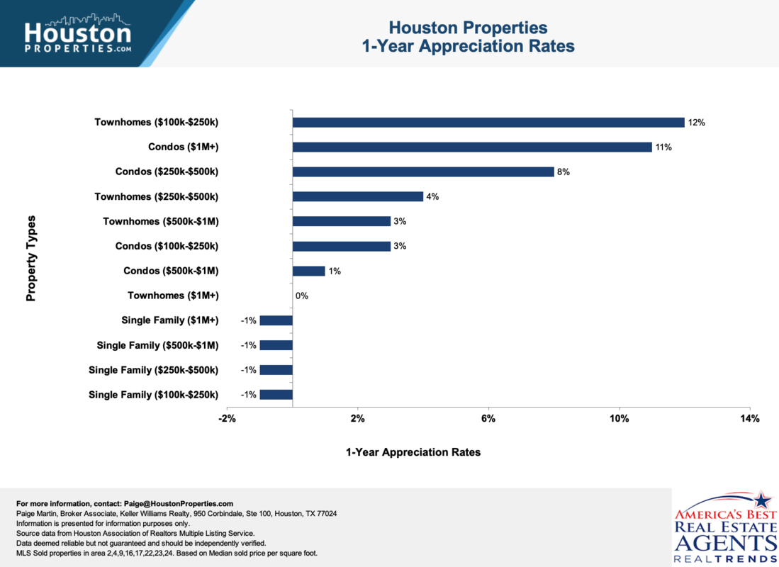 Houston Housing Market: 1-Year Appreciation Rates