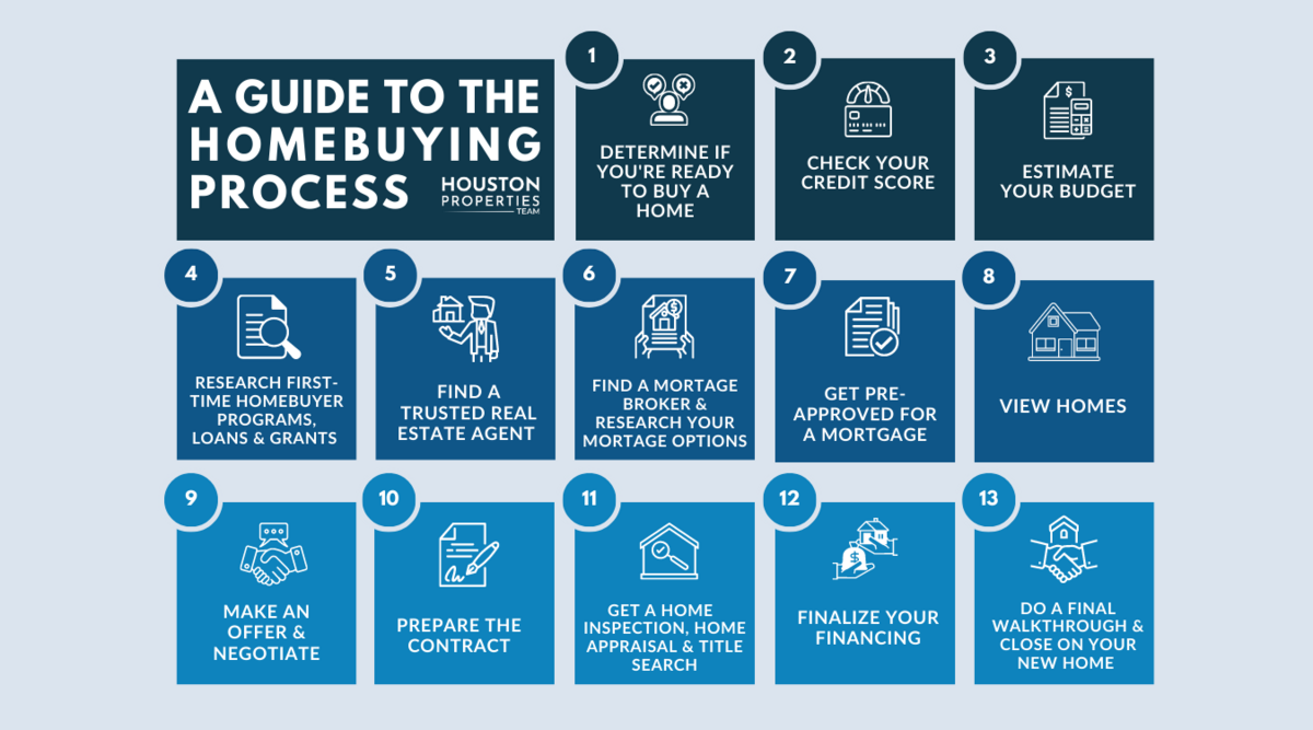 14 Steps to Buying a House: A Guide to the Home Buying Process in Houston
