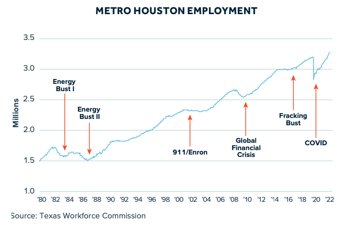 2023 Forecast Houston Employment 