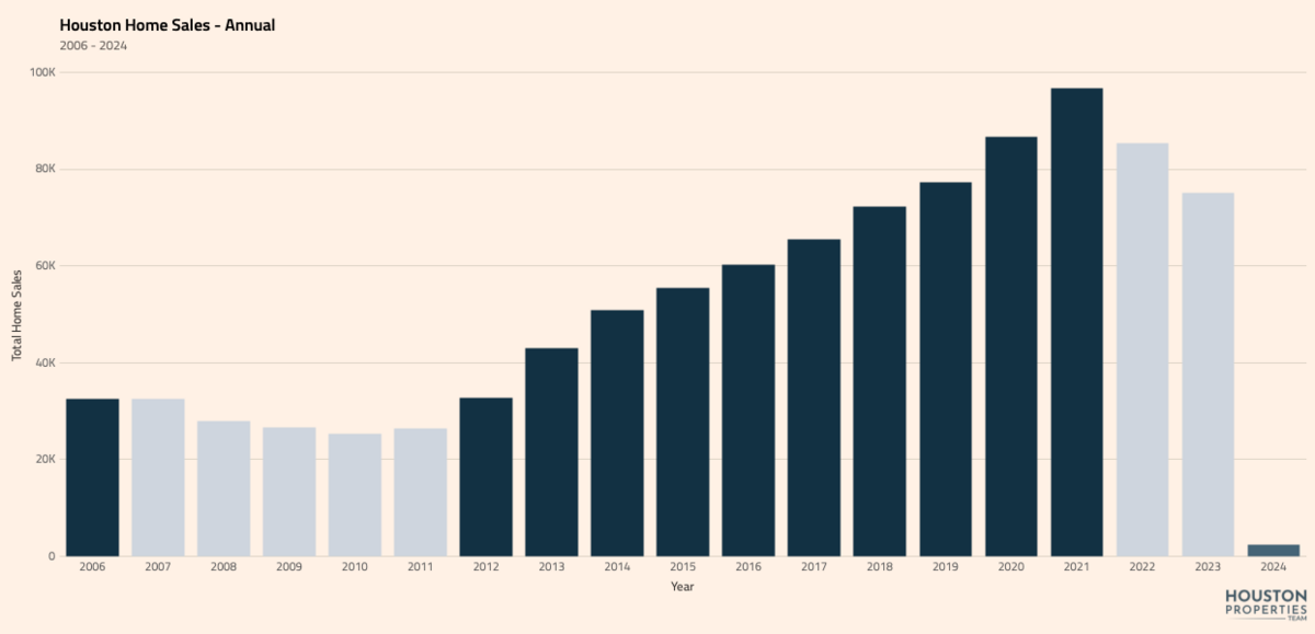 Houston Will End 2024 With Its 3-5th Best Real Estate Market In History