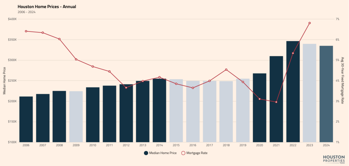 Home Prices Rise Slightly And Are Consistent With 2022-2023 Pricing