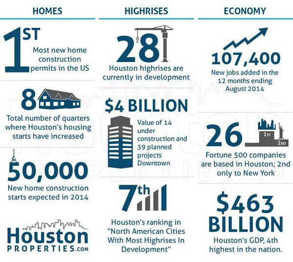 10 Astounding Houston New Construction Facts
