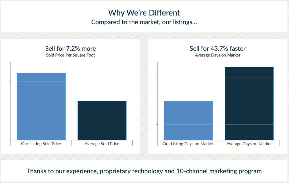 Why Is The Houston Properties Team The Best Houston Realtor To Sell My Home?