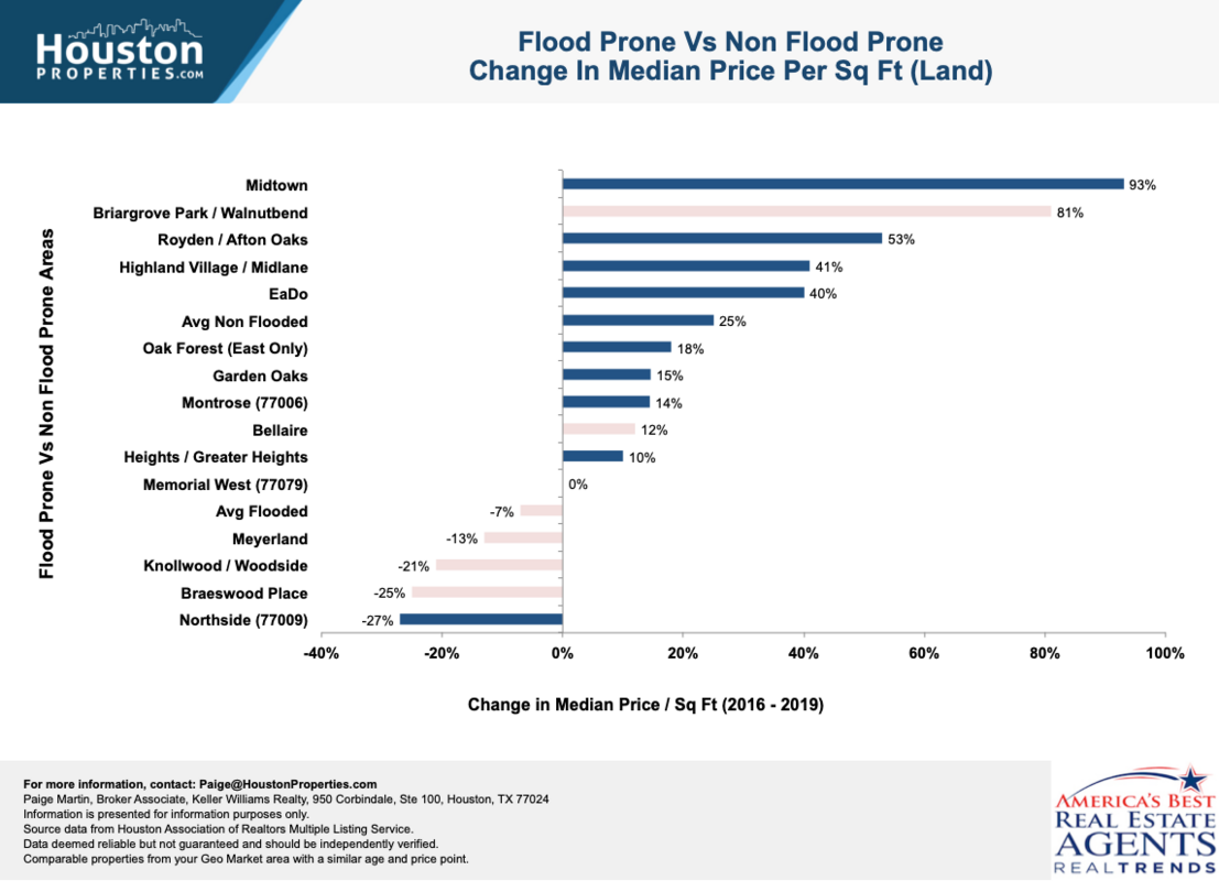 Houston Home Prices After Harvey