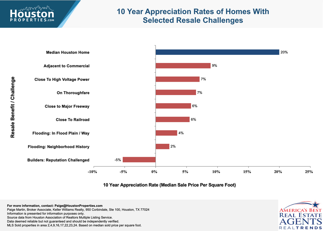 Resale Issues Lowers Future Market Value