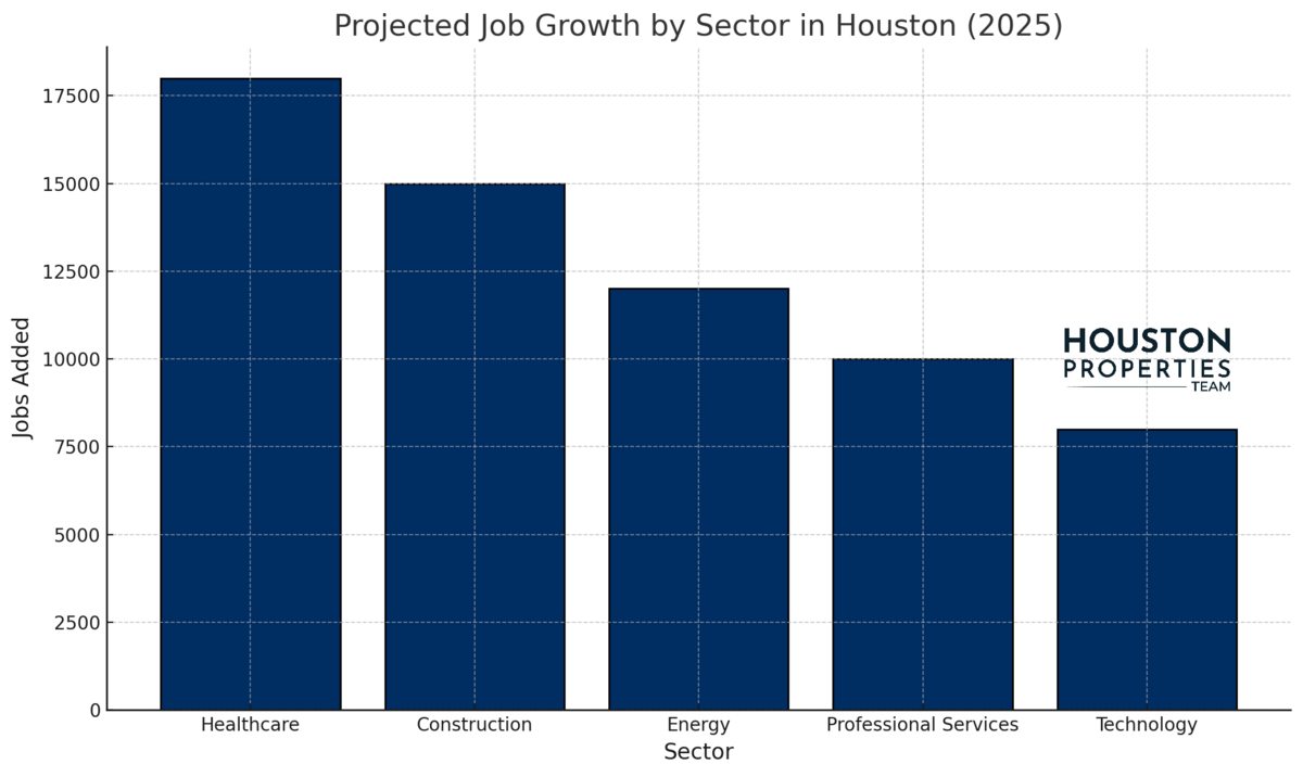 Houston's Economic Growth and Job Creation Will Fuel Housing Demand