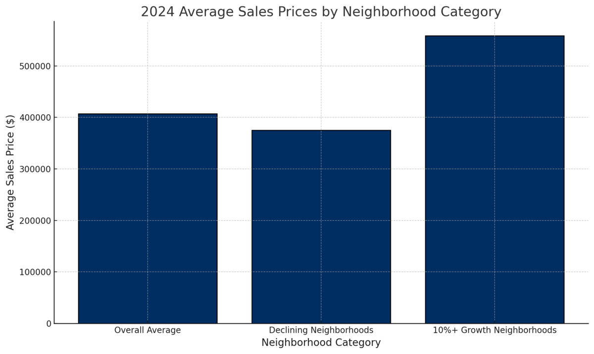 Diverse Neighborhood Trends Highlight Market Opportunities