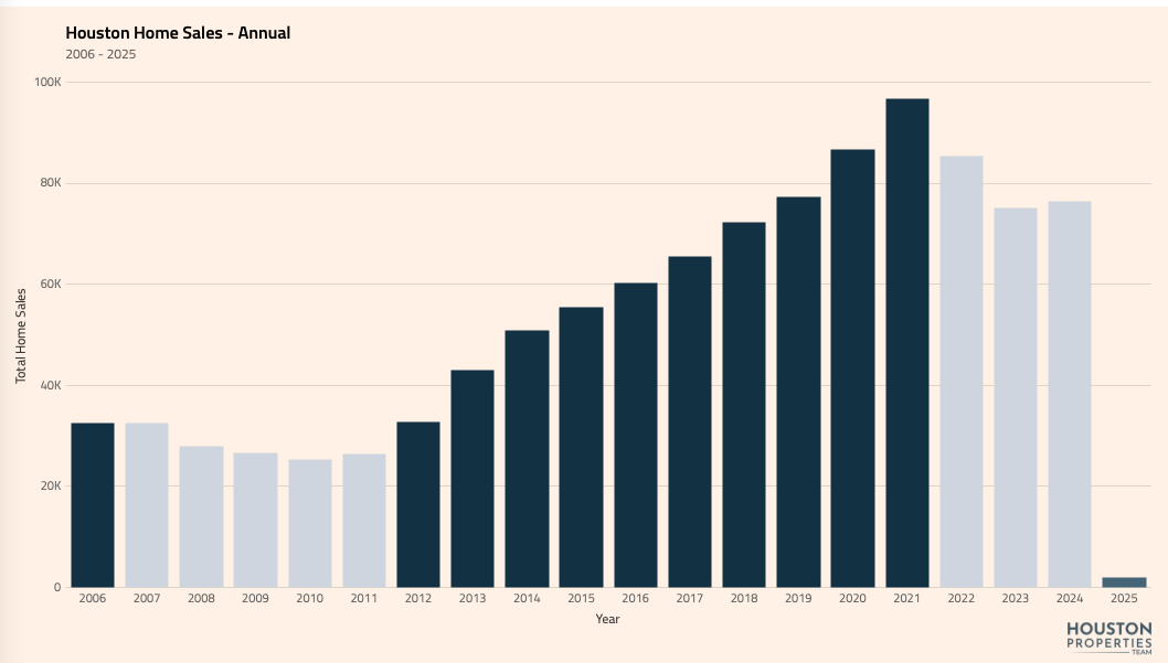 Houston Will End 2025 as the 4th or 5th Best Real Estate Market in History