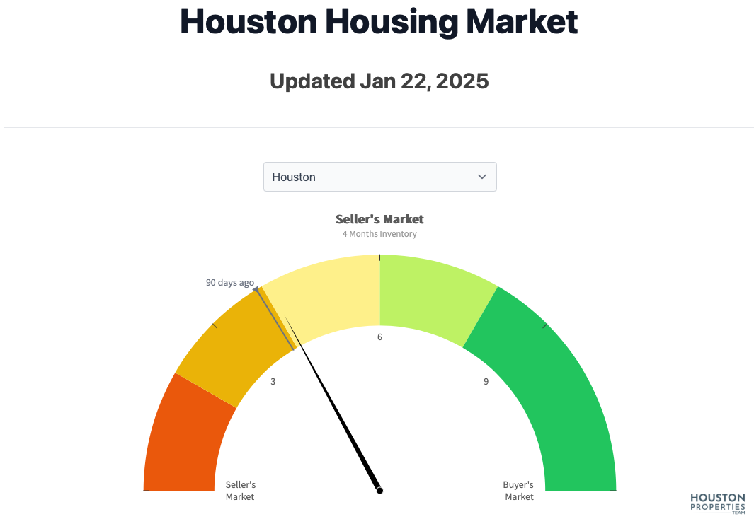 Housing Inventory Will Increase & We Will Technically Move To A Balanced Market