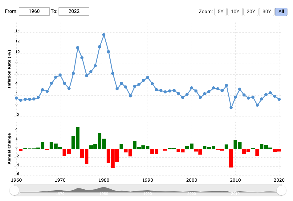 What Is So Scary About Inflation? Here Are Examples.