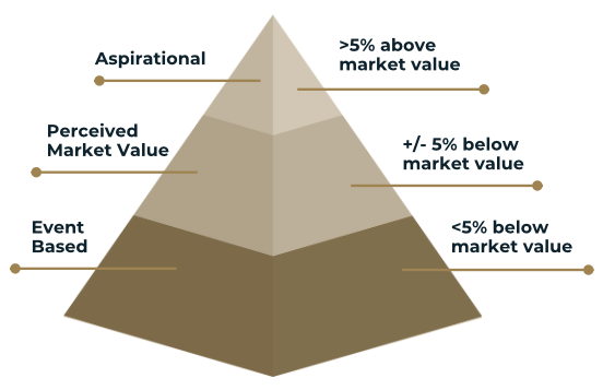 Which Pricing Range Fits Your Home Best?