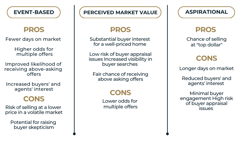 How Each Pricing Range Performs
