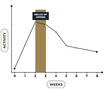 Why the First 4 Weeks Matter