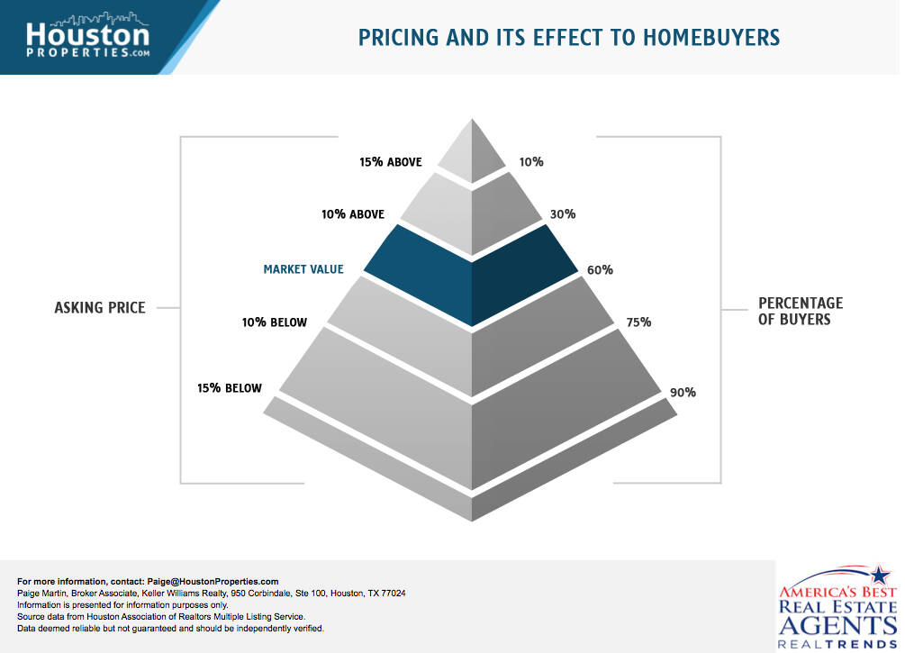 Mistake #9: Overpricing At The Early Stages Of Selling