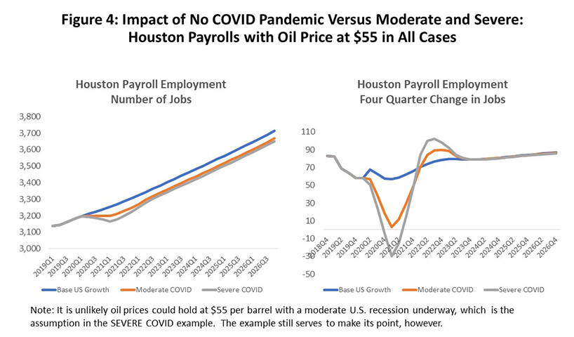 Houston’s energy exposure is down 70% since the 1980’s – thanks to growth in other sectors.