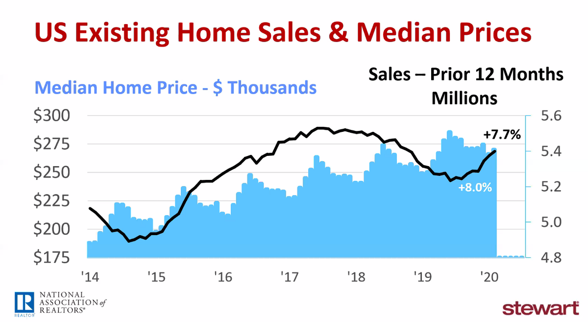Houston’s real estate market is so strong now, that 20-35% dip would create a “balanced market.”