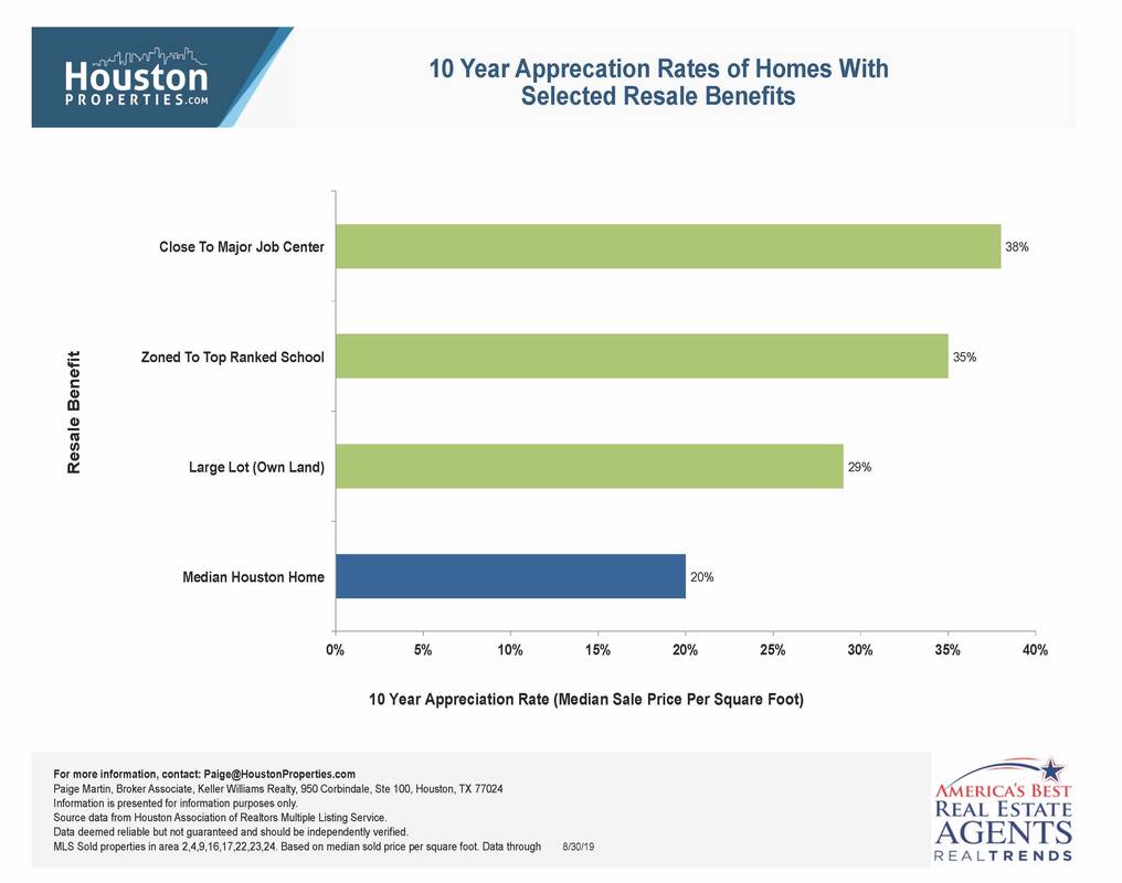 Success Themes Generated Over 45% 10-Year Appreciation Rates
