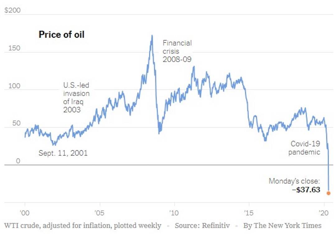 Is Oil & Gas Potentially More Concerning Than COVID-19?