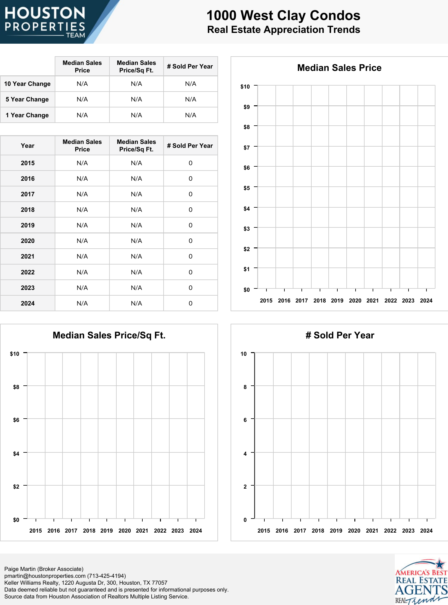 1000 West Clay Condos Real Estate Trends