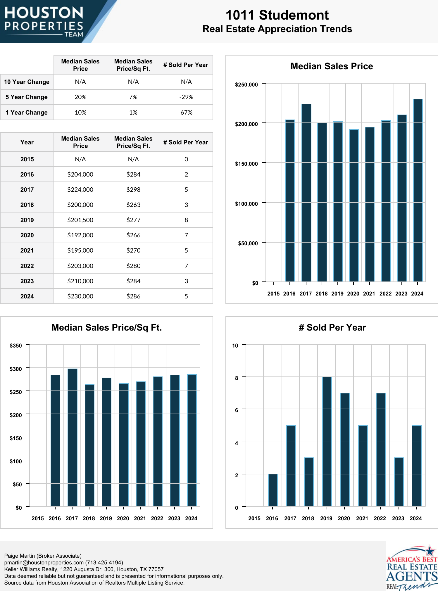 1011 Studemont Real Estate Trends