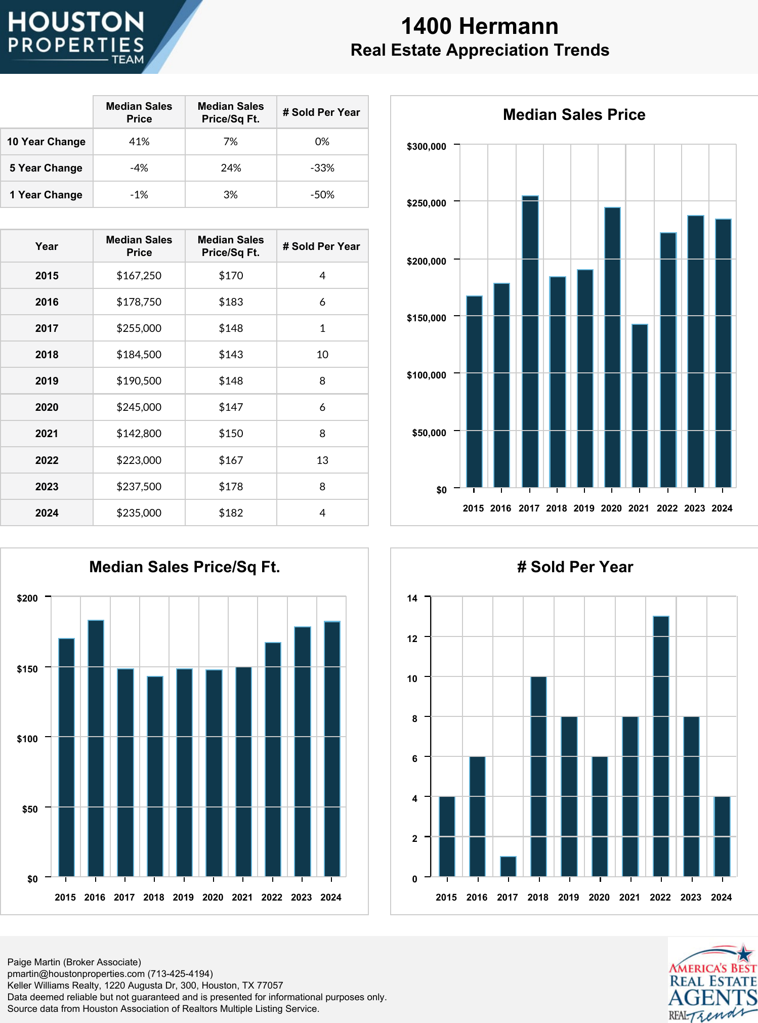 1400 Hermann Real Estate Trends