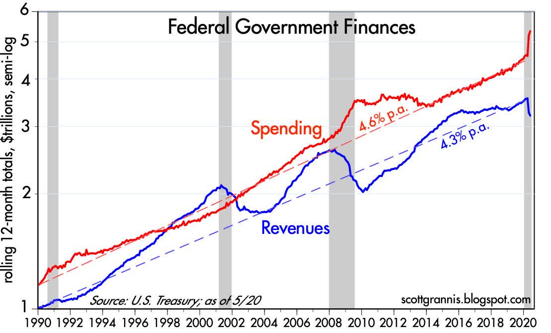 federal government finances