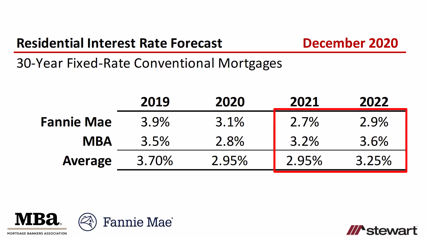 projected interest rates may affect sellers
