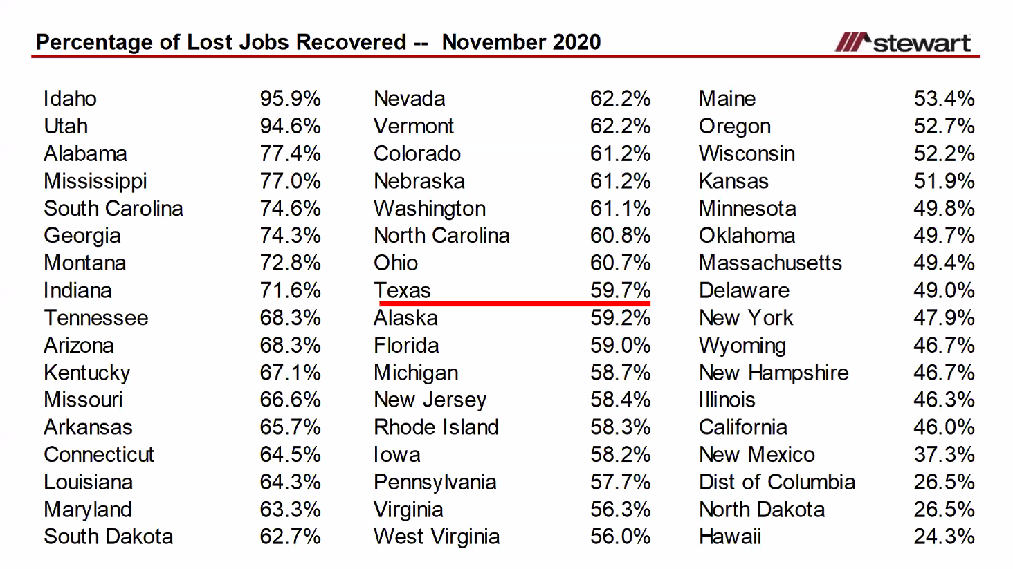 Texas job losses and recoveries