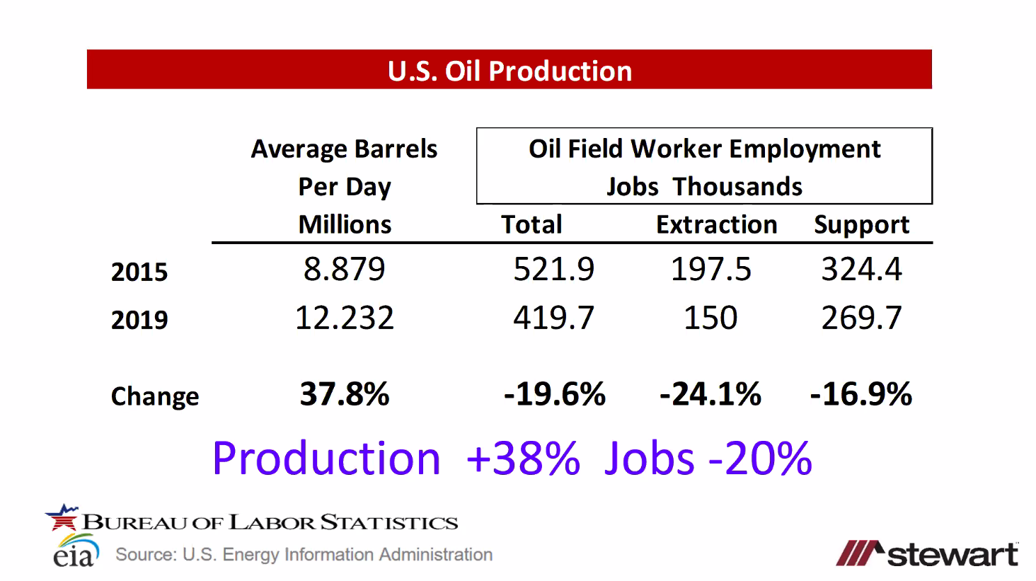 oil's impact on jobs