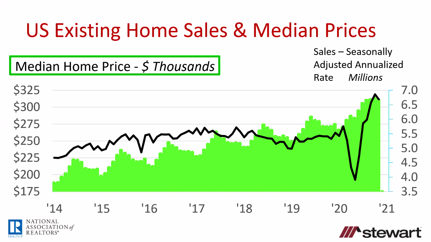 us median home sales