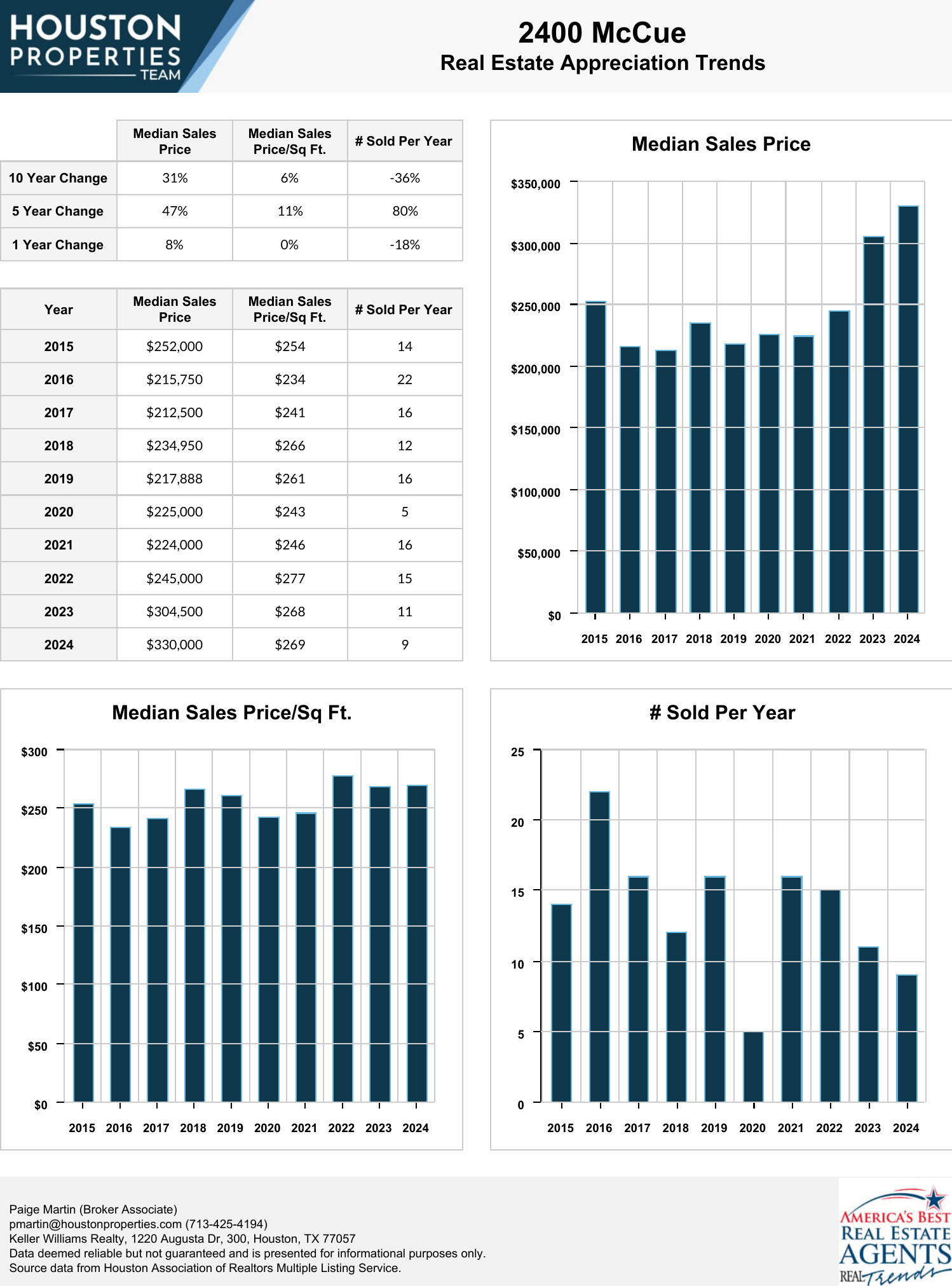 2400 McCue Real Estate Trends