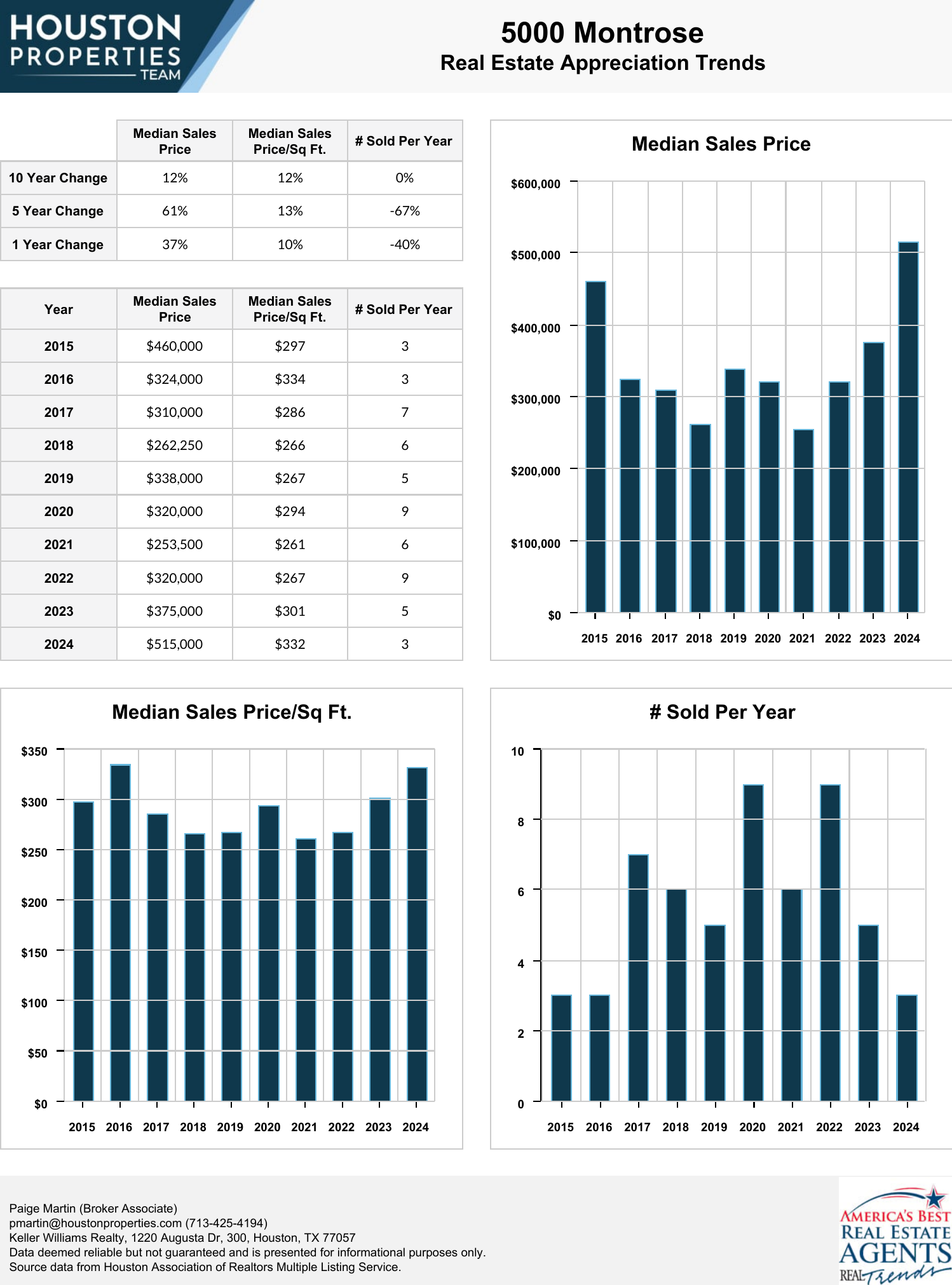 5000 Montrose Real Estate Trends