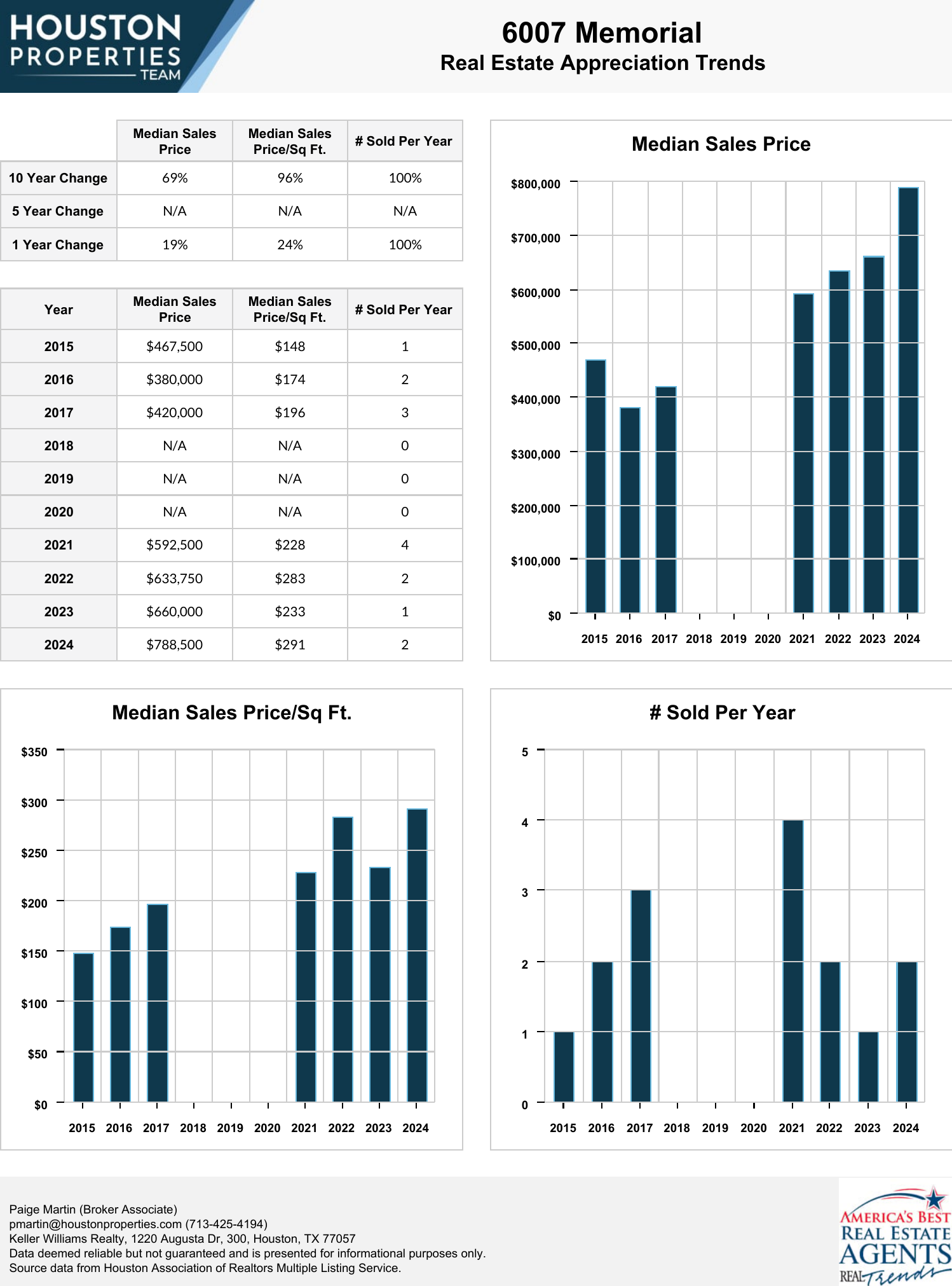 6007 Memorial Real Estate Trends