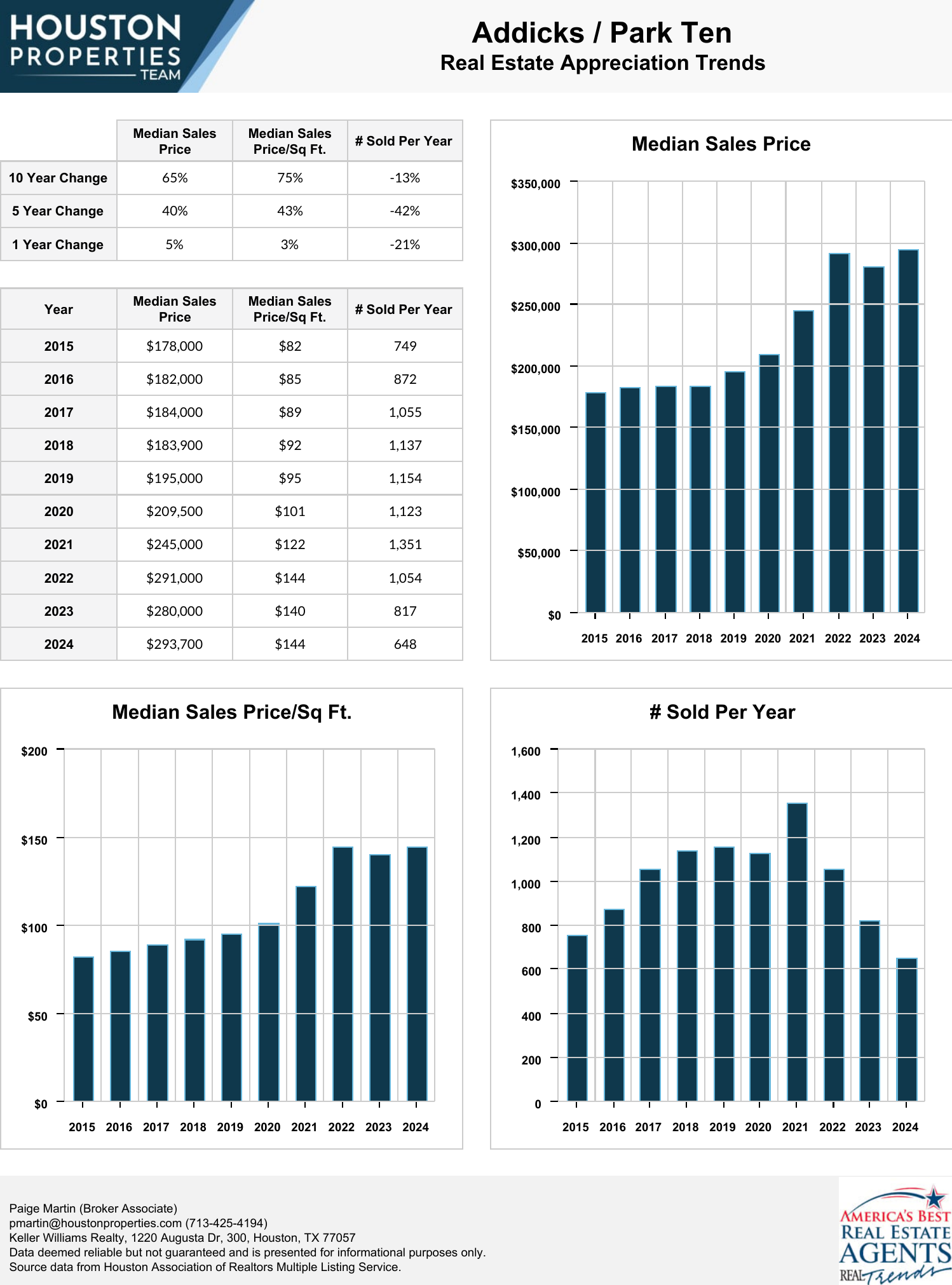 Addicks / Park Ten Real Estate Trends