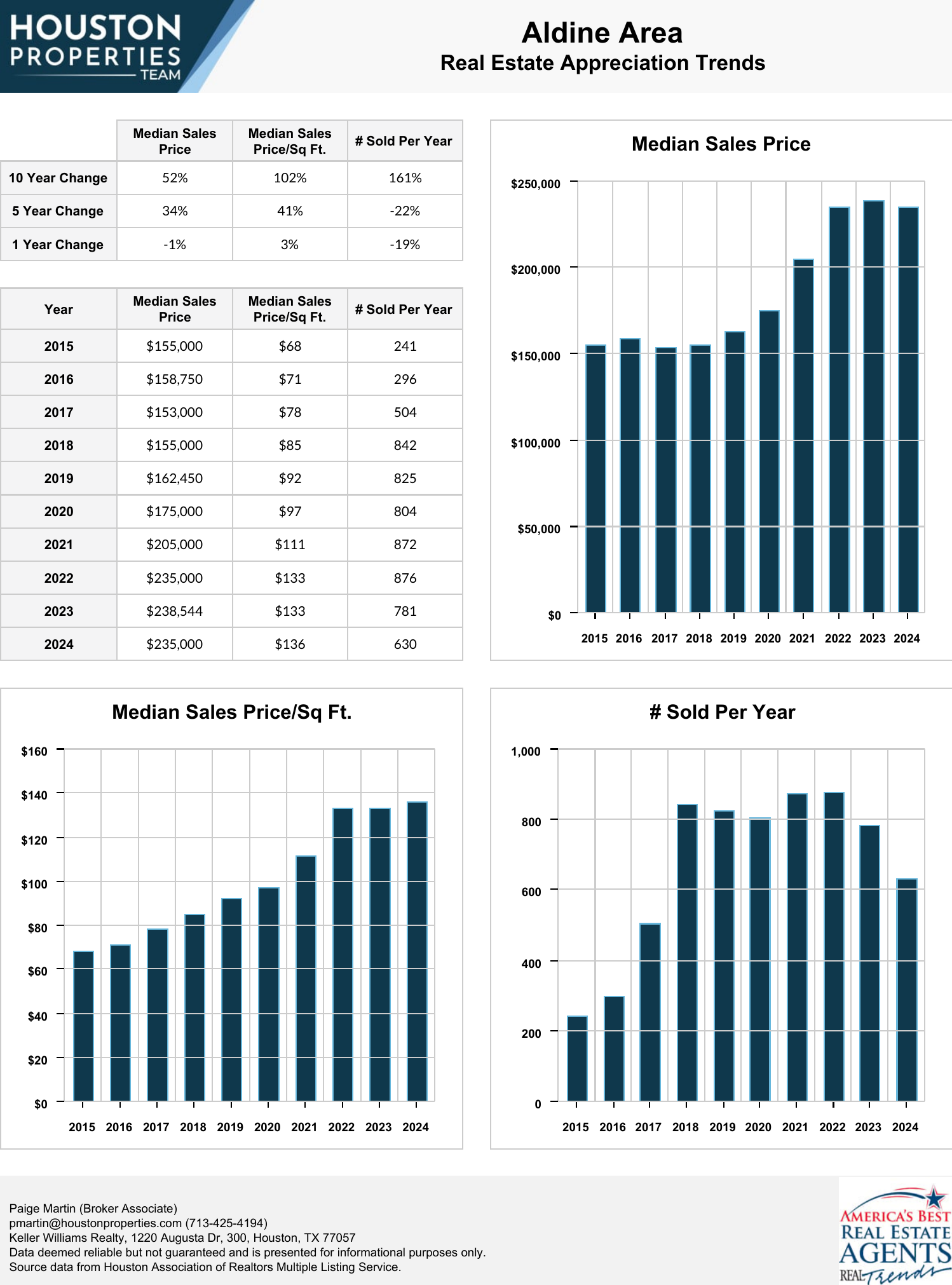 Aldine Area Real Estate Trends