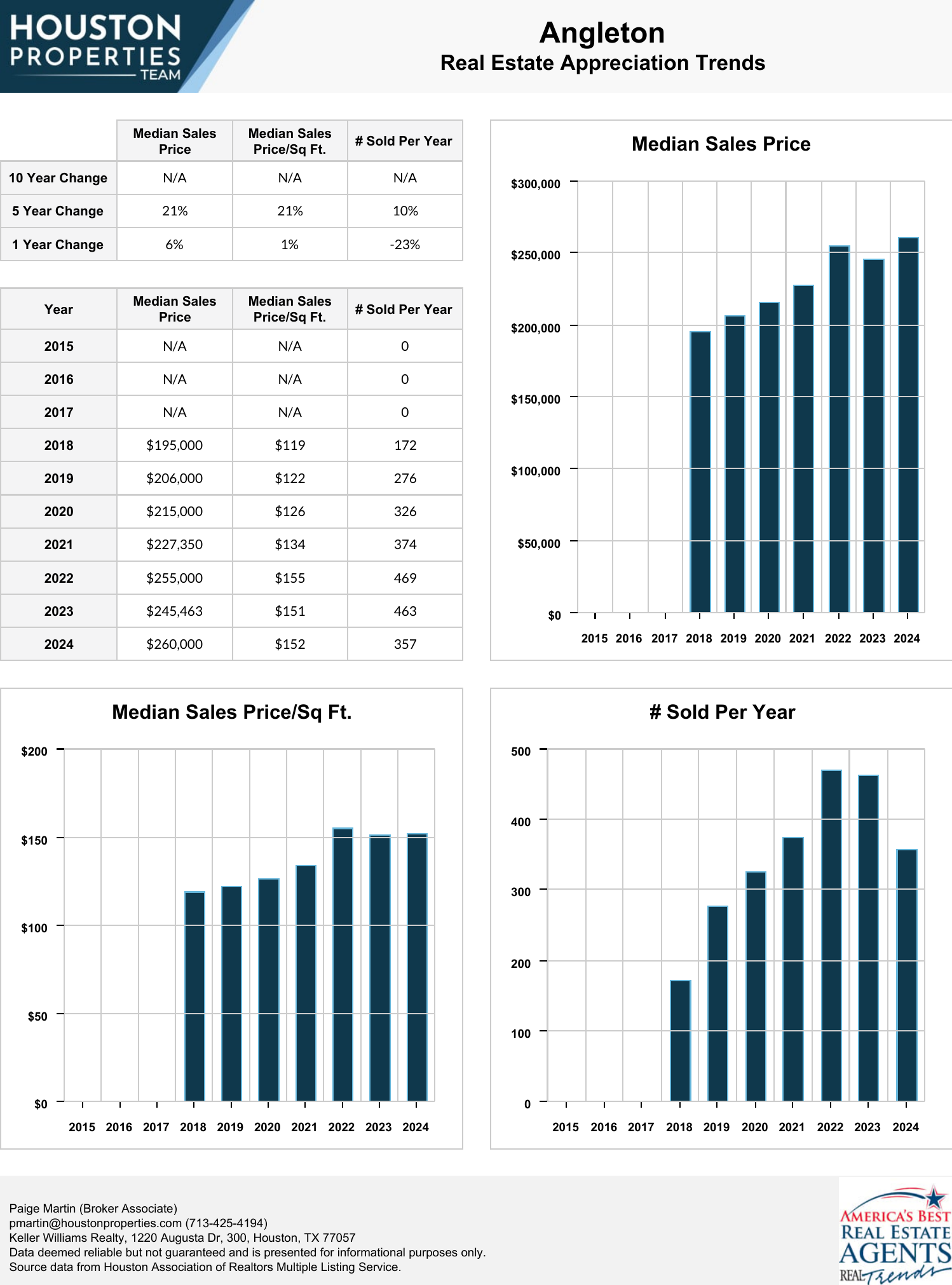 Angleton Real Estate Trends