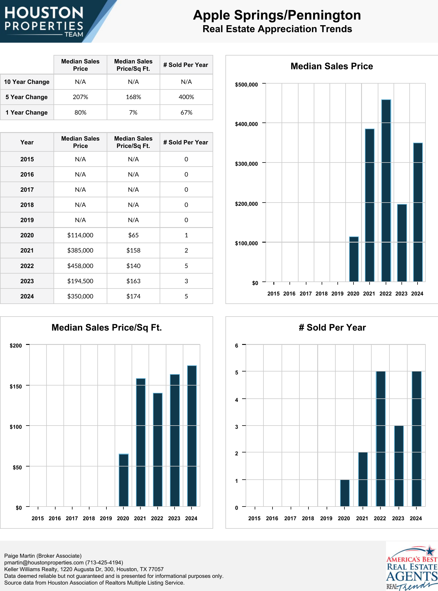 Apple Springs/Pennington Real Estate Trends