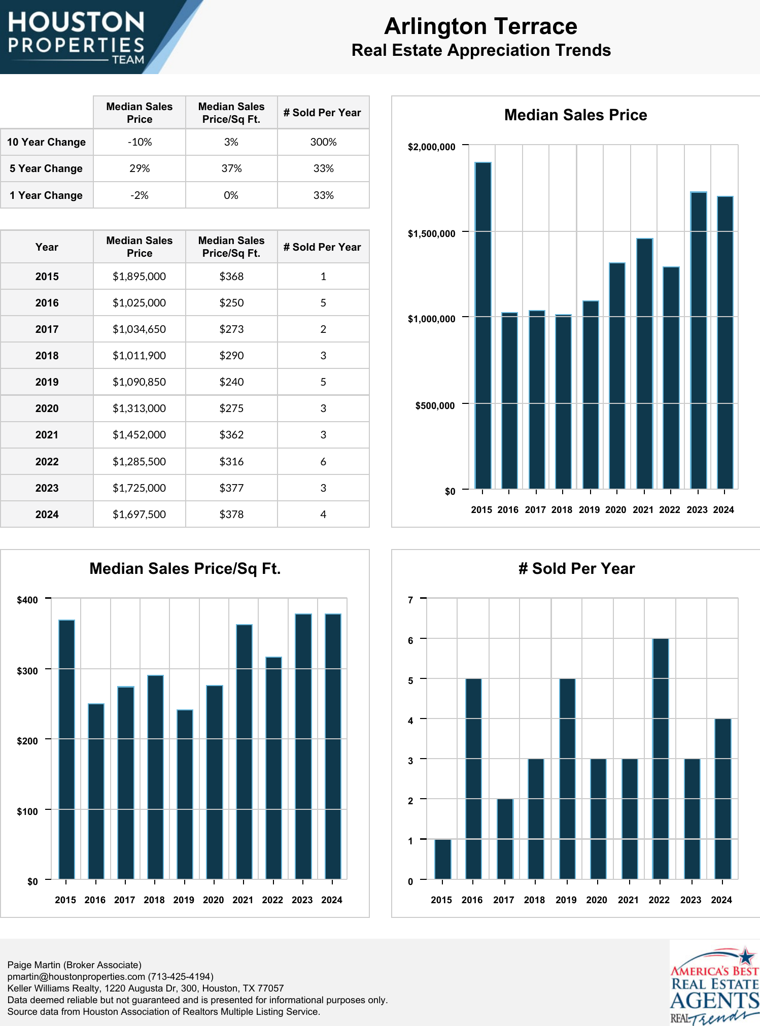 Arlington Terrace Real Estate Trends