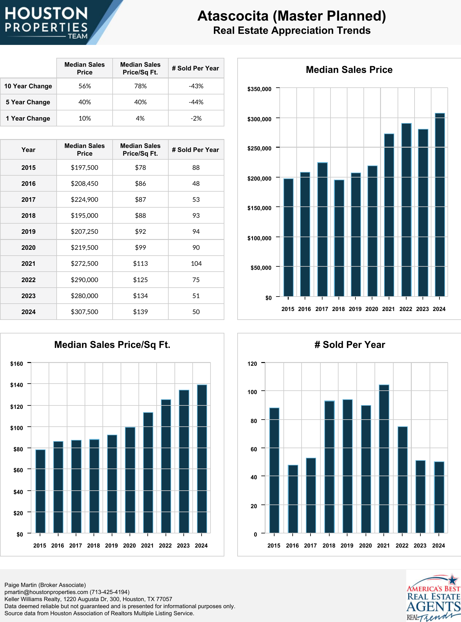 Atascocita (Master Planned) Real Estate Trends