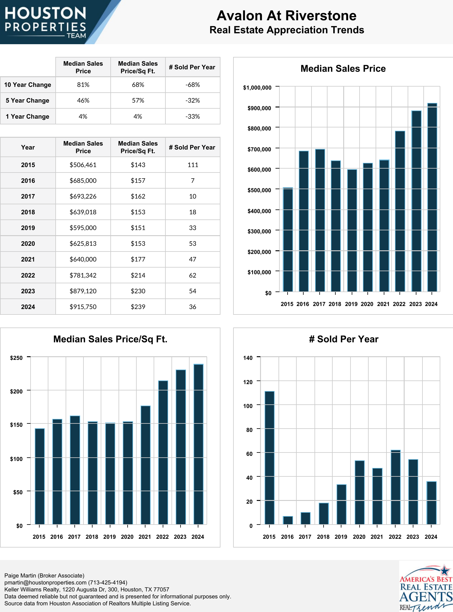 Avalon At Riverstone Real Estate Trends