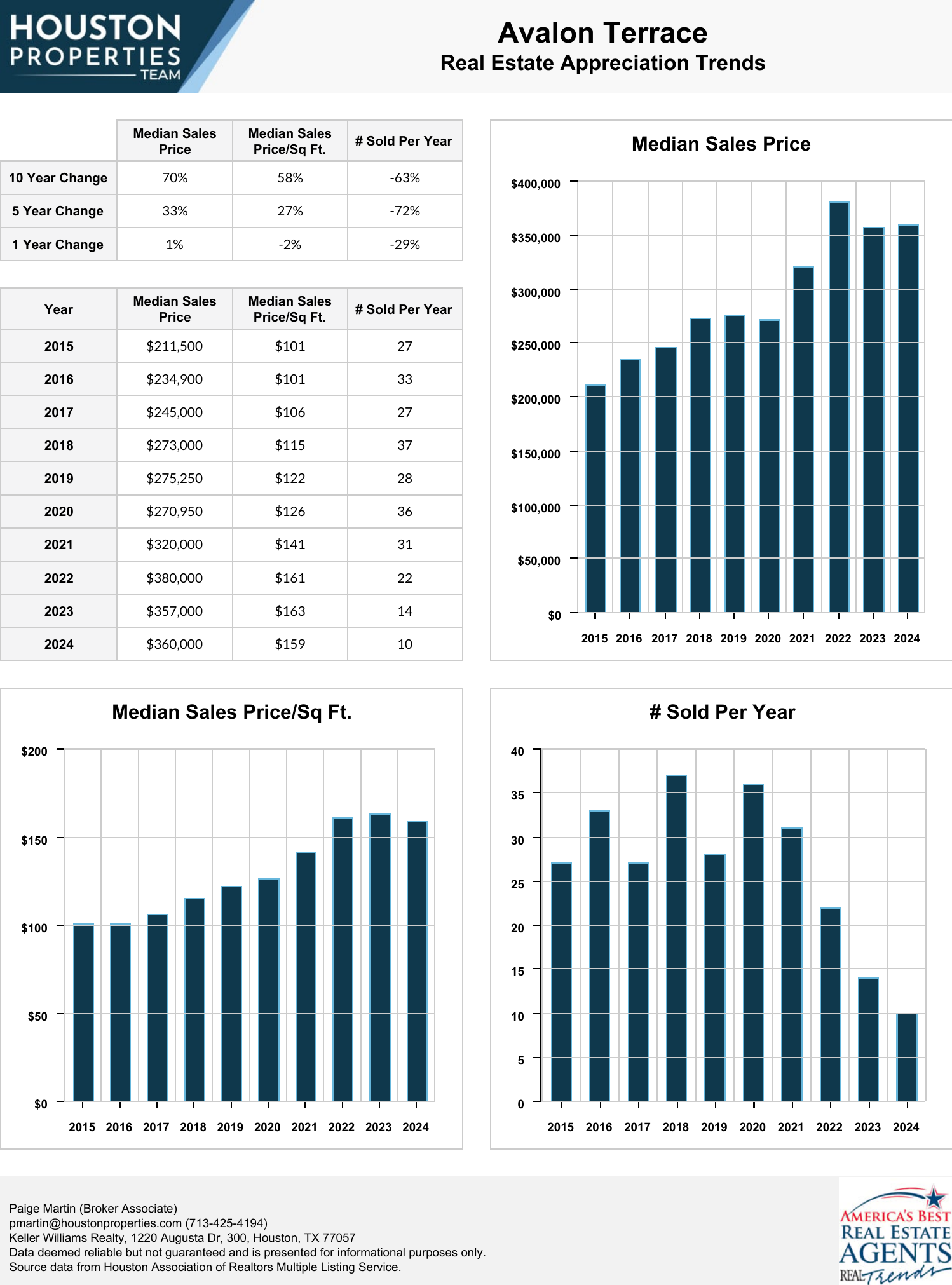 Avalon Terrace Real Estate Trends