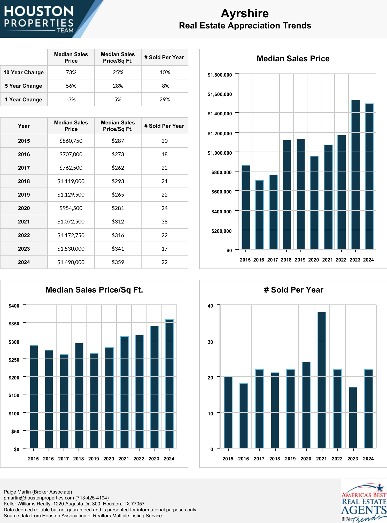 Ayrshire Real Estate Trends