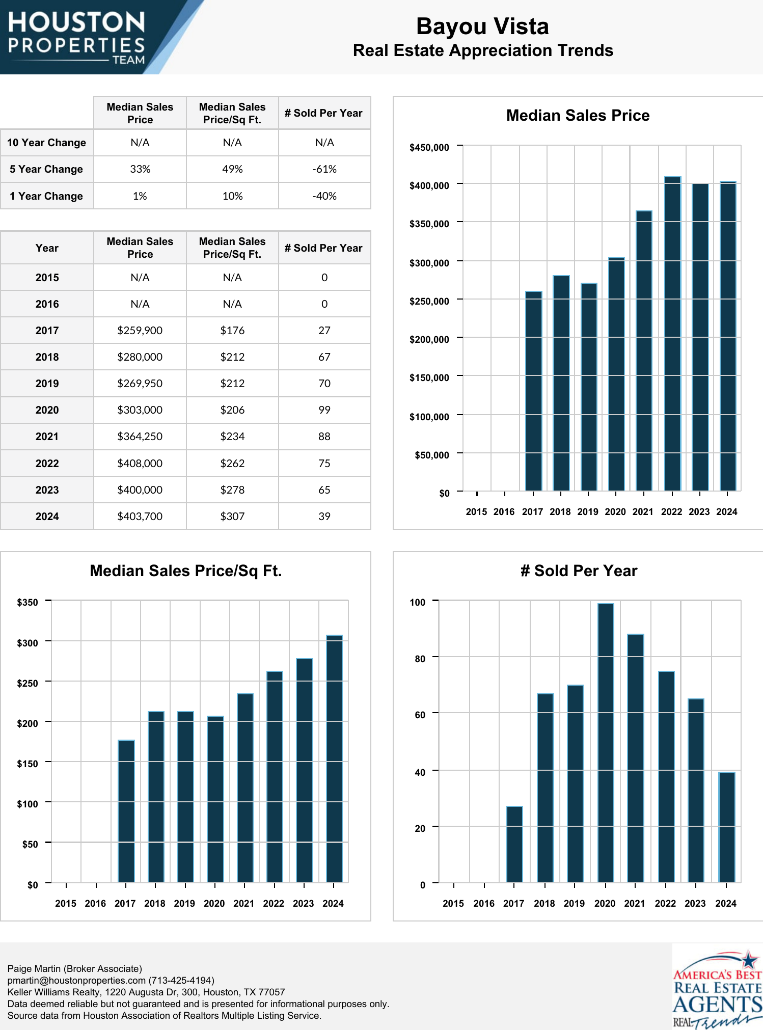 Bayou Vista Real Estate Trends