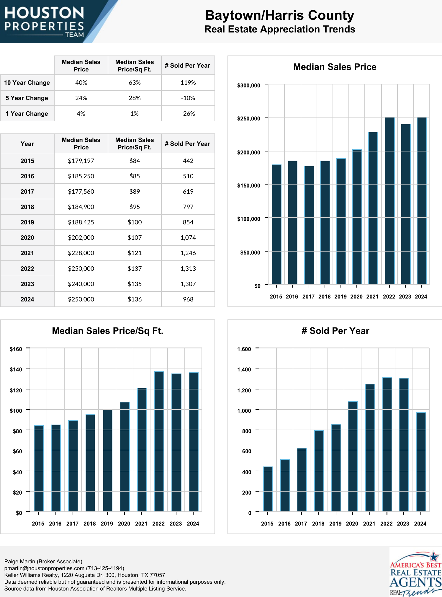 Baytown/Harris County Real Estate Trends