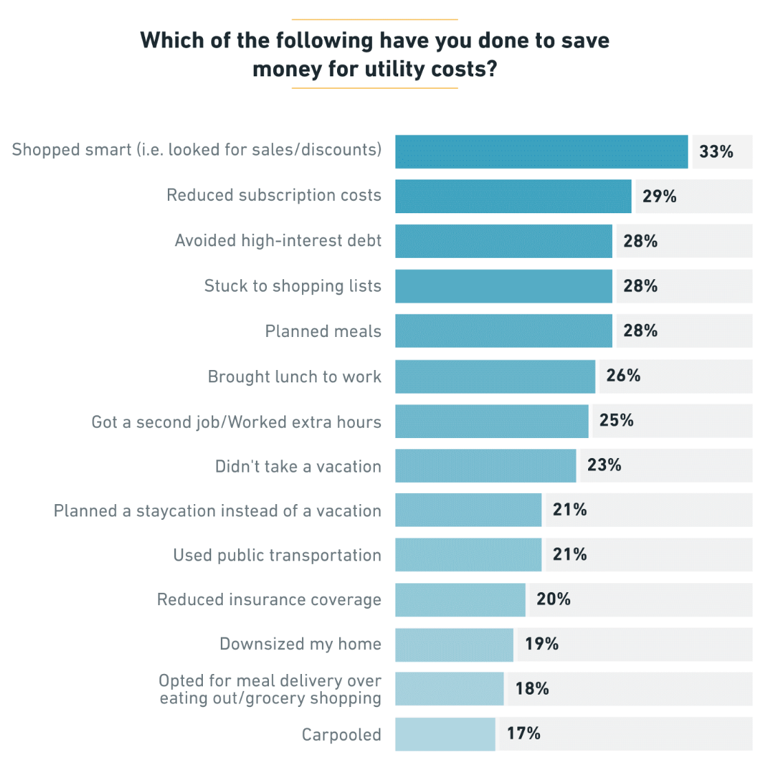 graph showing those who downsized to save costs