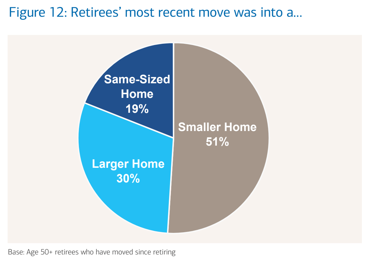 pie chart showing seniors who downsized