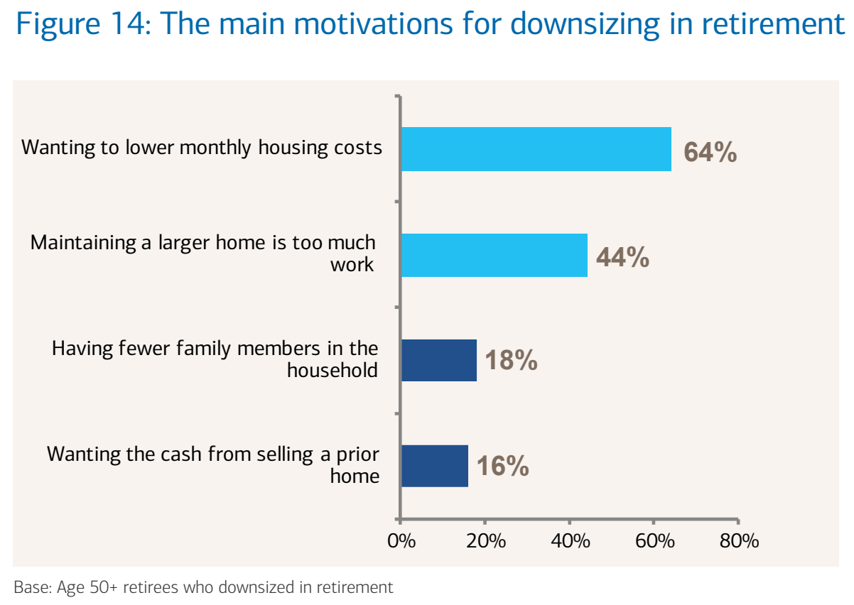 graph showing the motivations of seniors who downsize in retirement