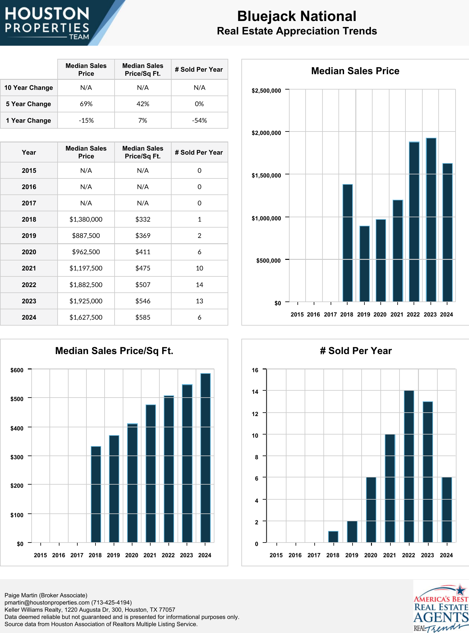 Bluejack National Real Estate Trends